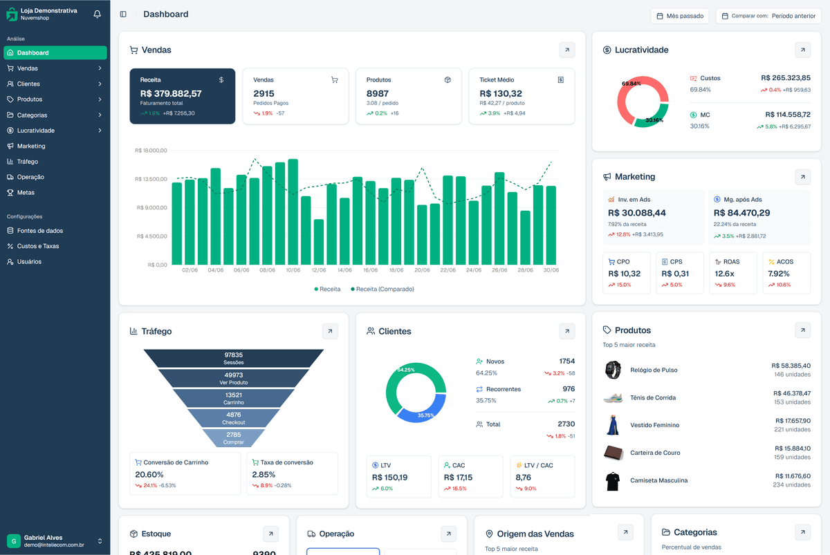 Dashboard Inteli Ecom - Interface completa